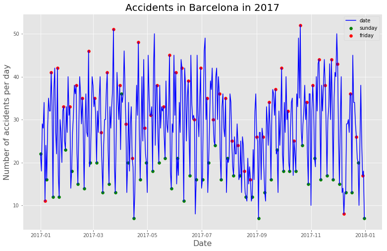Analysis Of Car Accidents In Barcelona Using Pandas Matplotlib And Folium By Amanda Iglesias Moreno Towards Data Science