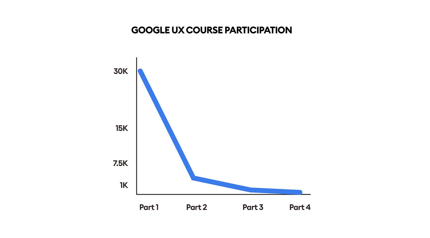 Google UX Course participation dropoff