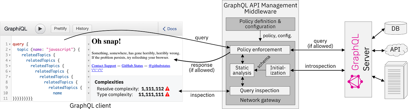 A Principled Approach To Graphql Query Cost Analysis By James Davis Dev Genius