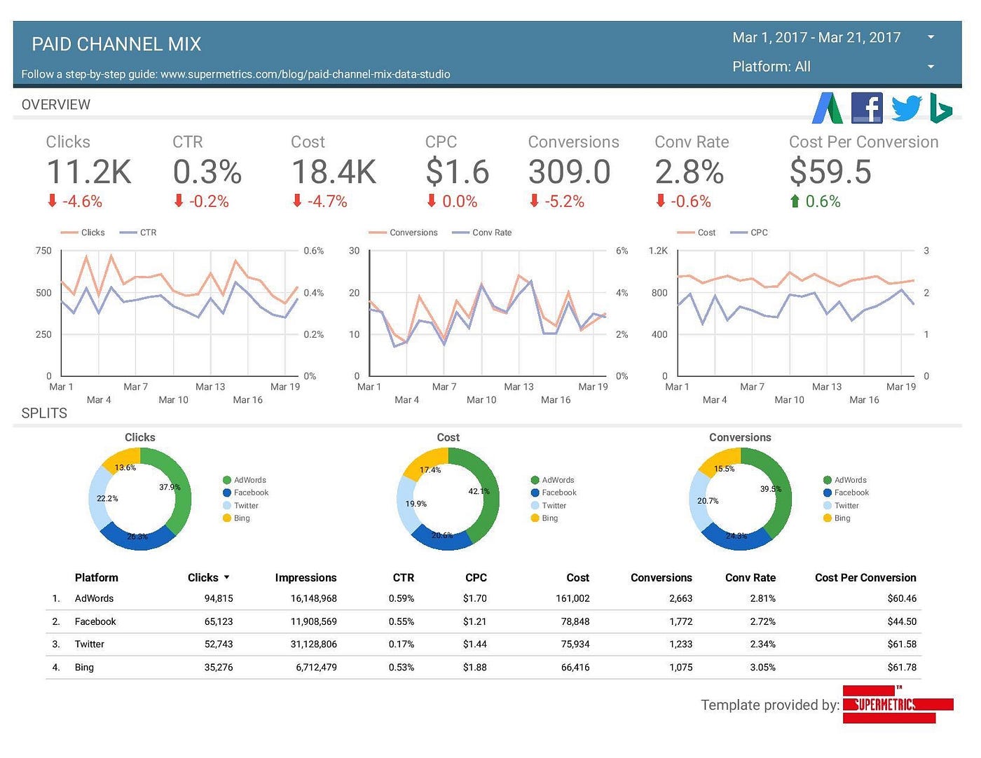 Building an Adwords and Facebook Ads Dashboard in Data Studio | by  Supermetrics | Medium