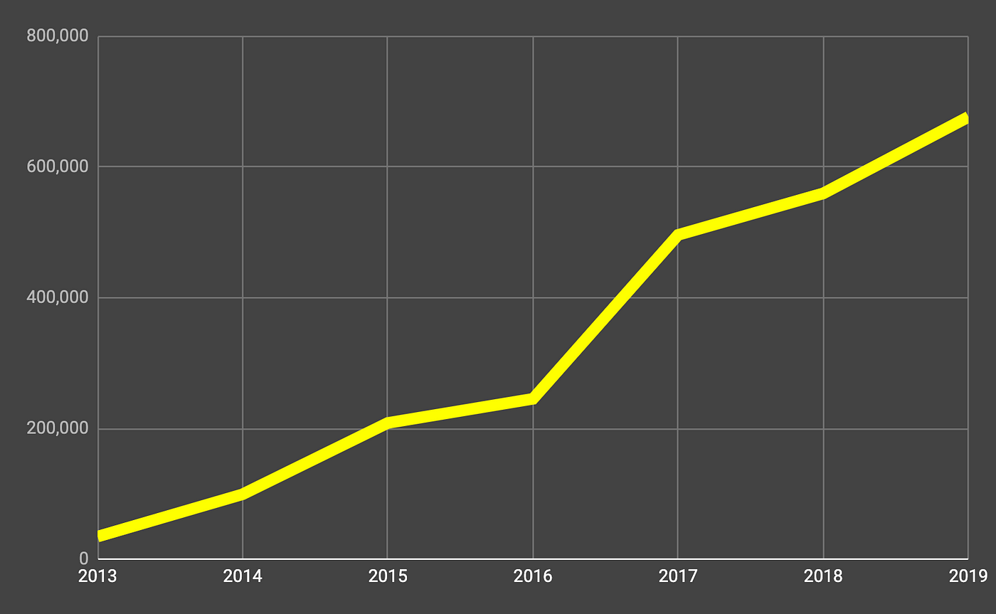 Annual leads graph