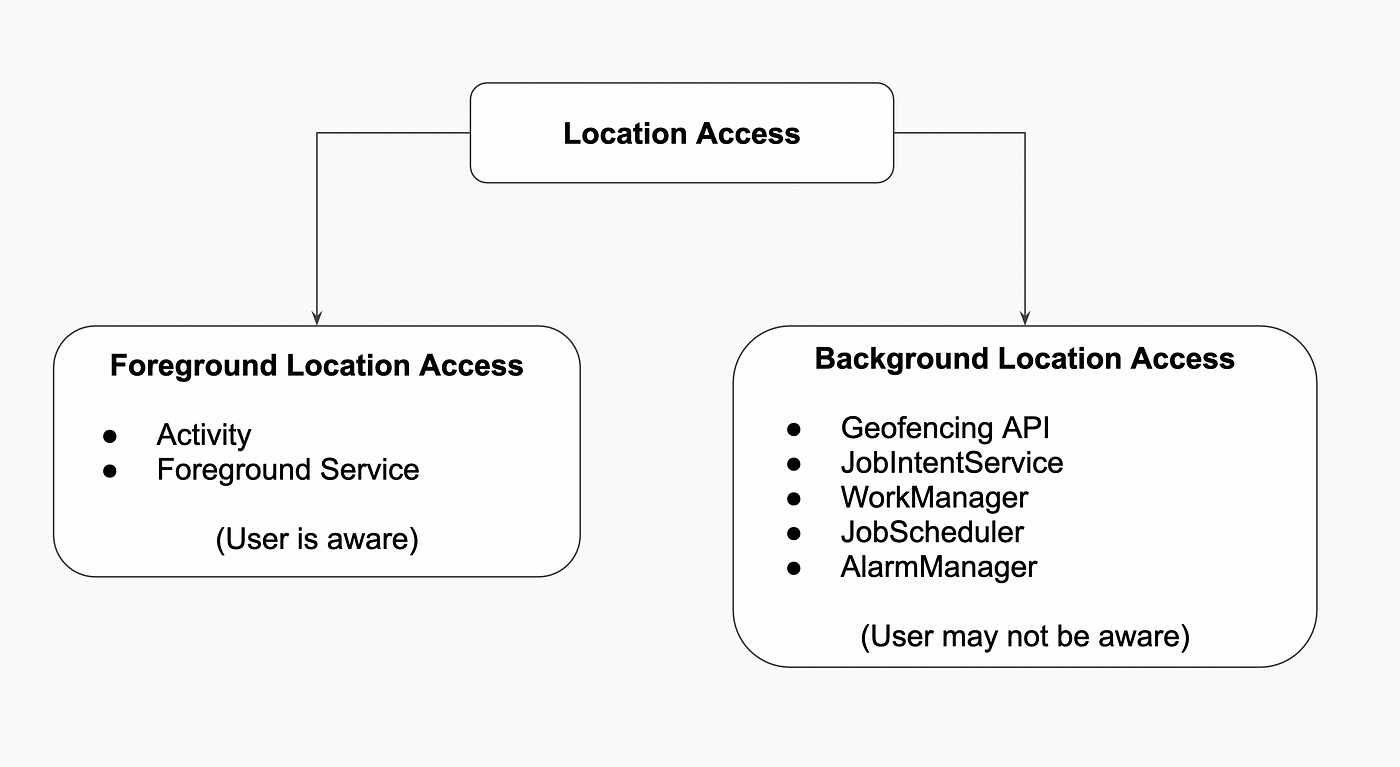 Understand Android Location API — Part 2 | by Zhang QiChuan | Medium