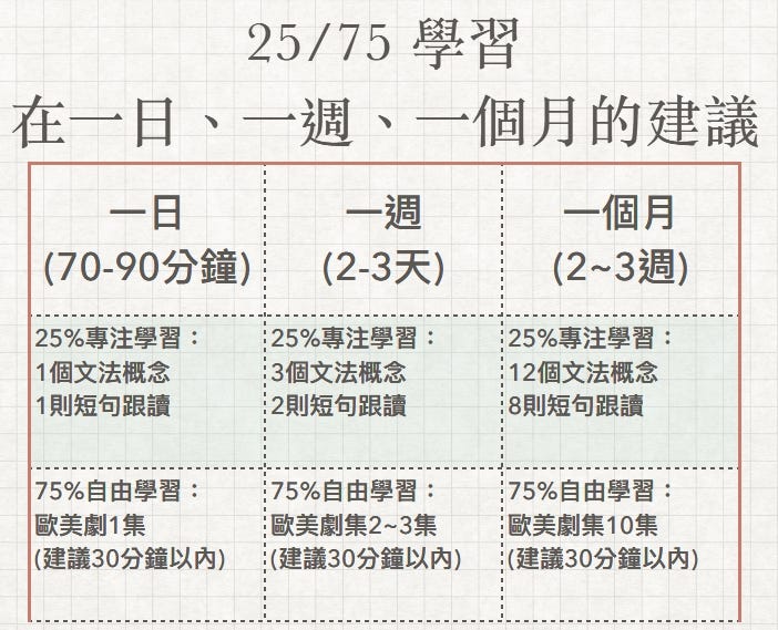 學生問我 我該花多少時間來學英文 我當然會說 看你啊 內心才敢這樣講 其實學習時間分配和個人學習效率有關 By 大腦的田徑場 學生問我 我該花多少時間來學英文 我當然會說 看你啊 內心才敢這樣講 其實學習時間分配和個人學習效率有關 By 大腦的田徑場