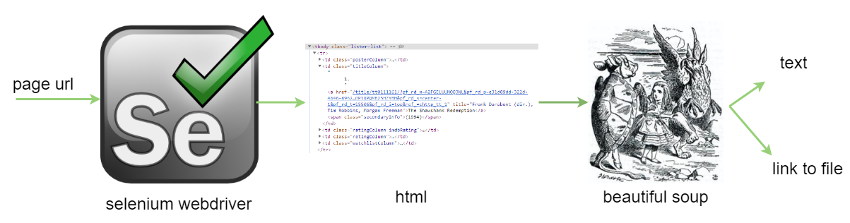 master web scraping : understand the big picture | by bitbybit | Data ...