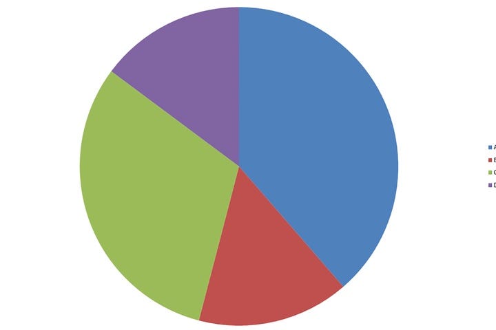 The basic pie chart in Python for Data Visualization | by Md Jahid ...