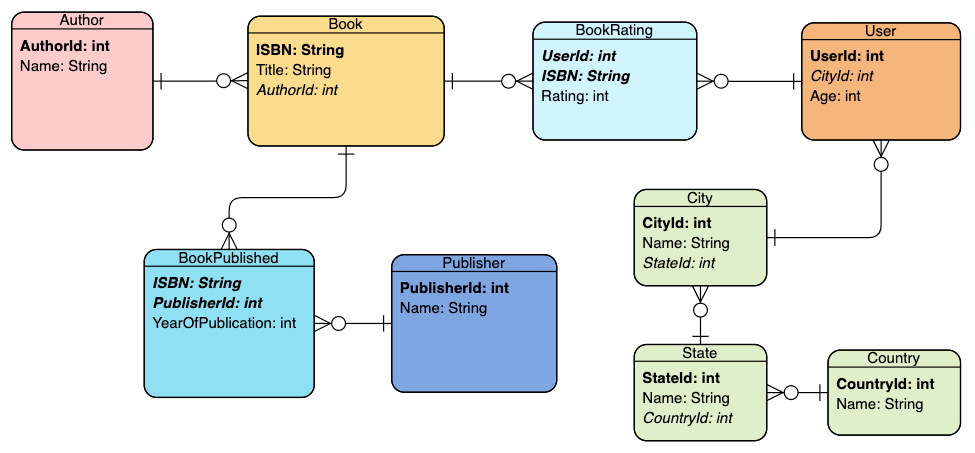 Graph data modelling in Java | The Startup