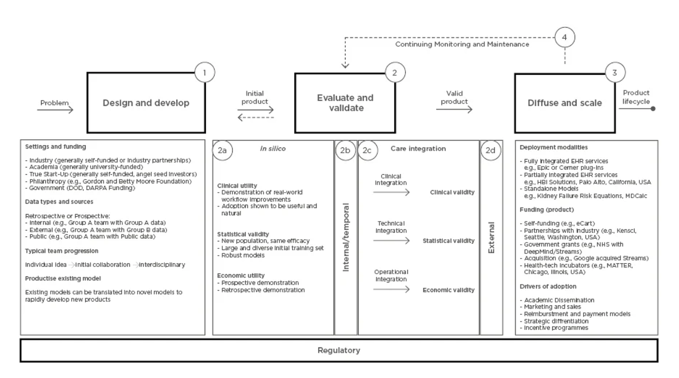 What does human-centred design have to do with medical AI? | by Rachel  Dulberg | UX Collective