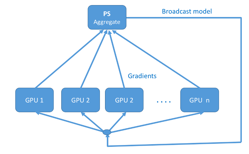 [Review Paper] Demystifying Parallel and Distributed Deep Learning: An ...