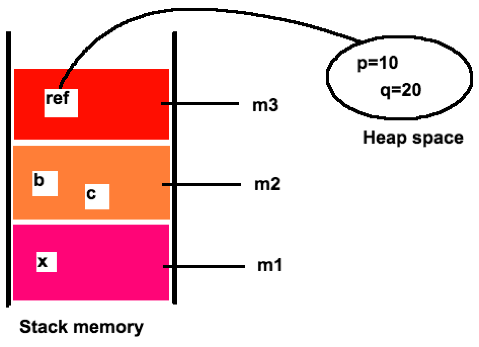 JVM on action : Stack & Heap & Garbage Collector | by Betül İrem Sedef ...