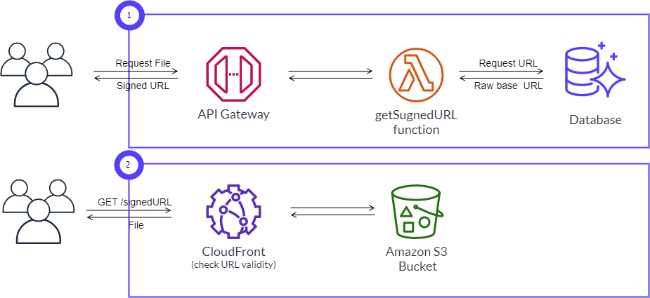 All You Need to Know to Secure Apps with CloudFront Functions And S3 | by  Stefan Nastic | Towards Data Science