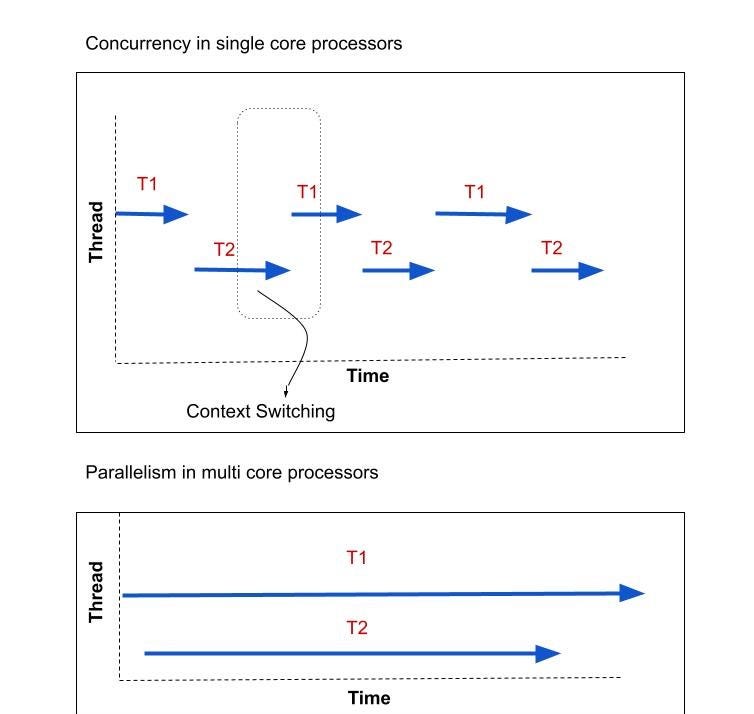 Multithreading in iOS with Swift by Deeksha Kaul Jun, 2021 Dev Genius