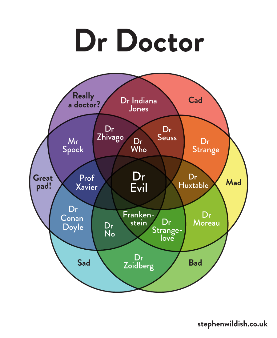 15 Brilliant Venn Diagrams If You Wanted Venn Diagrams You Should By Stephen Wildish Wildish And Co Medium