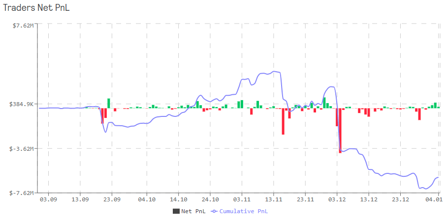 Graphic 2: Traders Net PnL