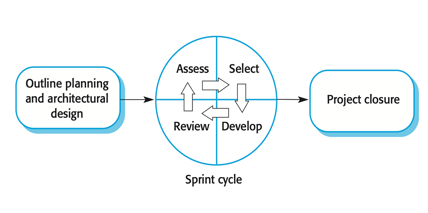 Utkarsh Shukla Agile Methodologies