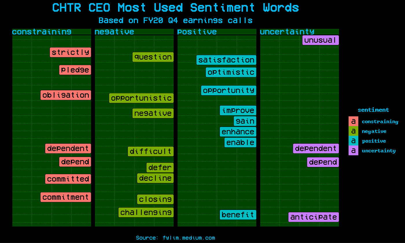 The Secret Behind Highest-paid CEO Speeches | by fylim | Medium