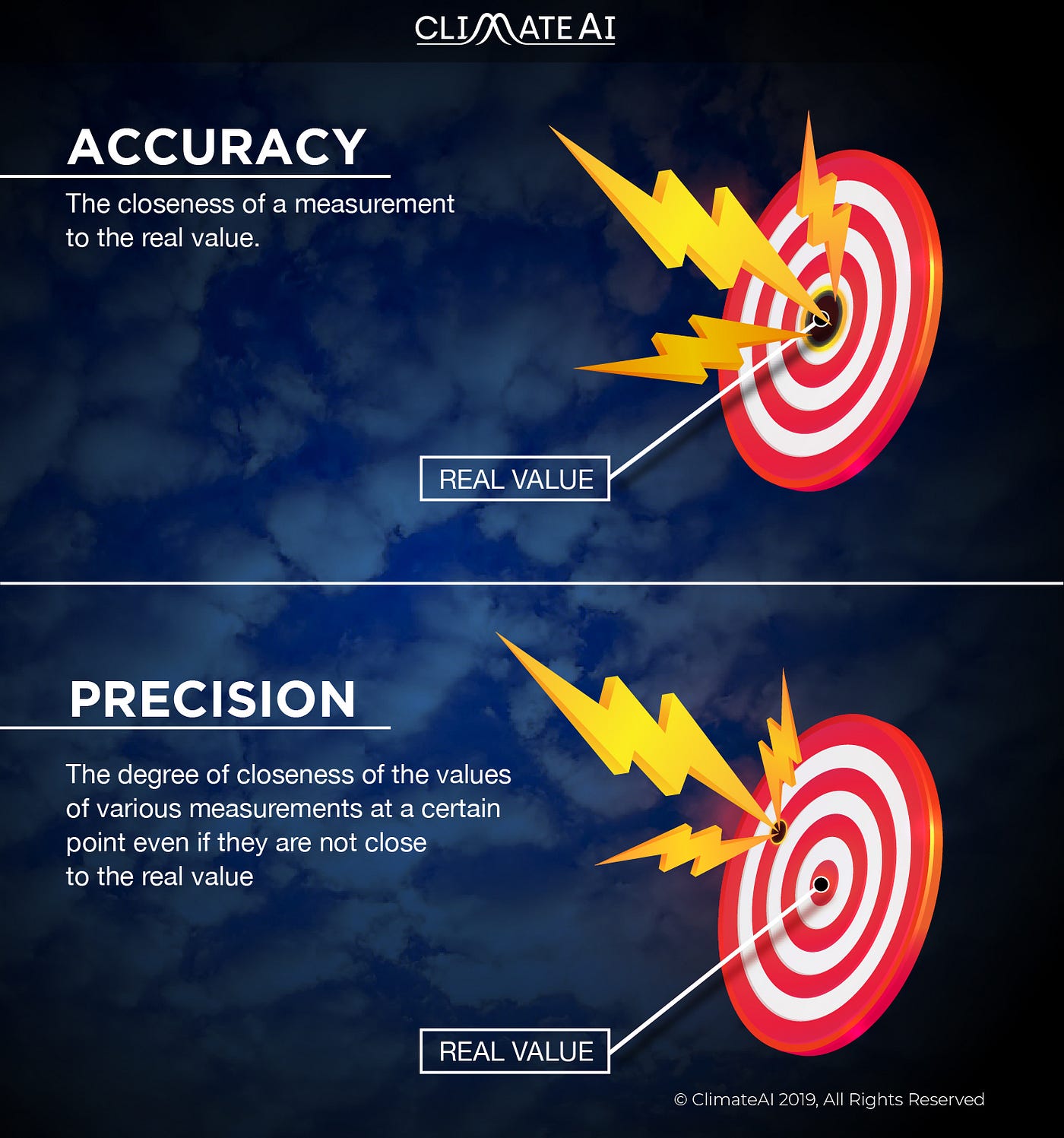 accuracy vs precision in weather forecasts