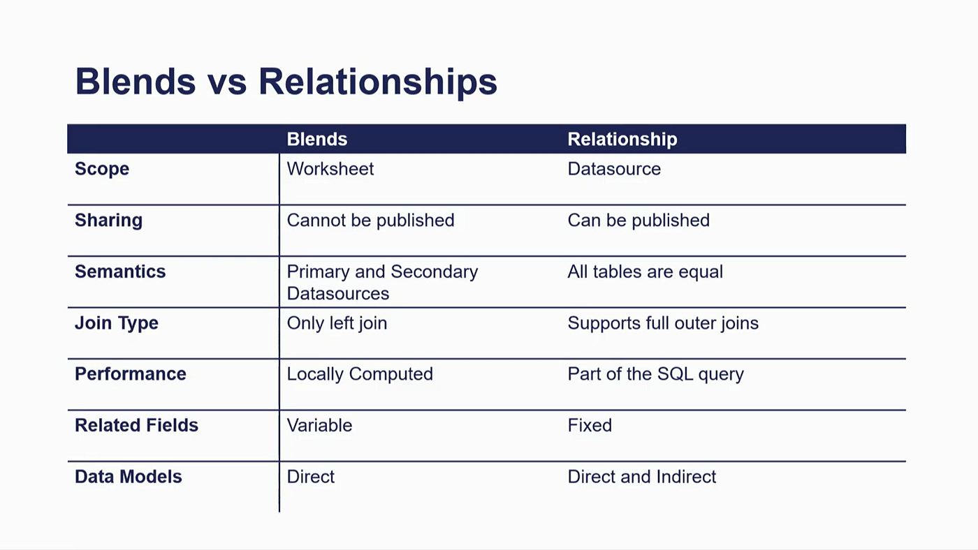 Introduction to Joins, Blending, relationships in Tableau by Nouer Uz Zaman Medium