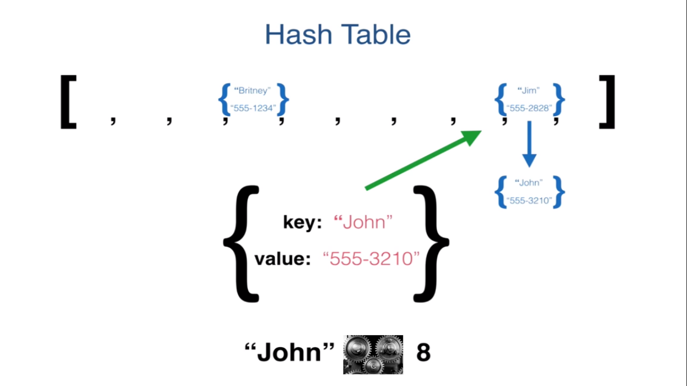 JavaScript Hash Tables. Hash tables are one of many data… by Senai