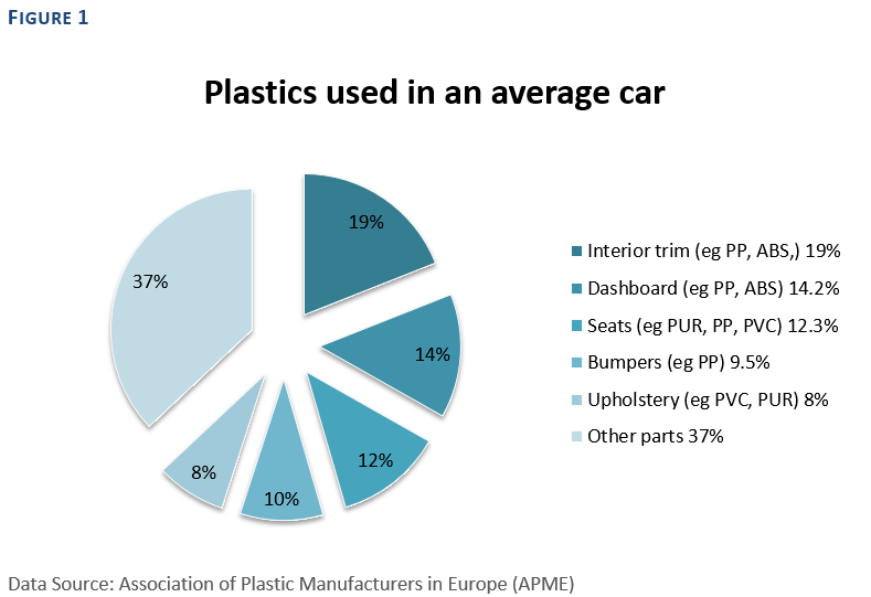 THE GROWTH OF PLASTIC COMPONENTS IN THE GLOBAL AUTOMOTIVE INDUSTRY