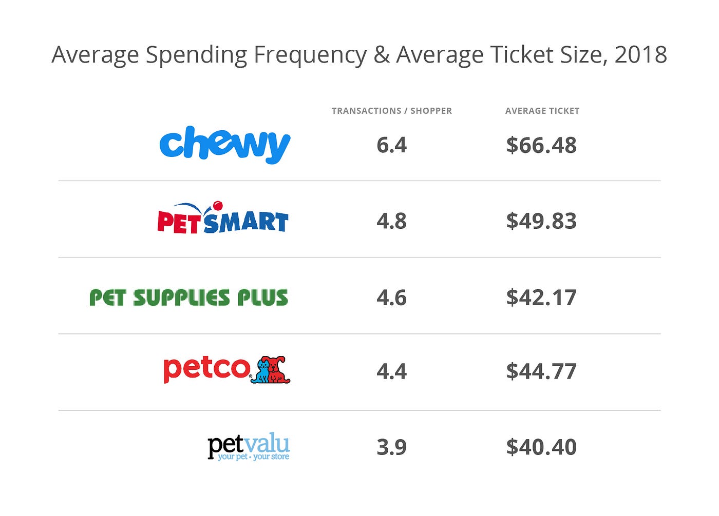 Chewy.com IPOs with Bark, Bite and Billions | by Earnest Research | Earnest  Research | Medium