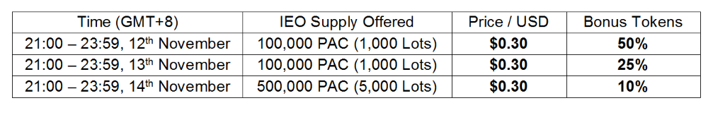 Pac Token Ieo Rules On Gcox Sparkle By Gcox Official Medium