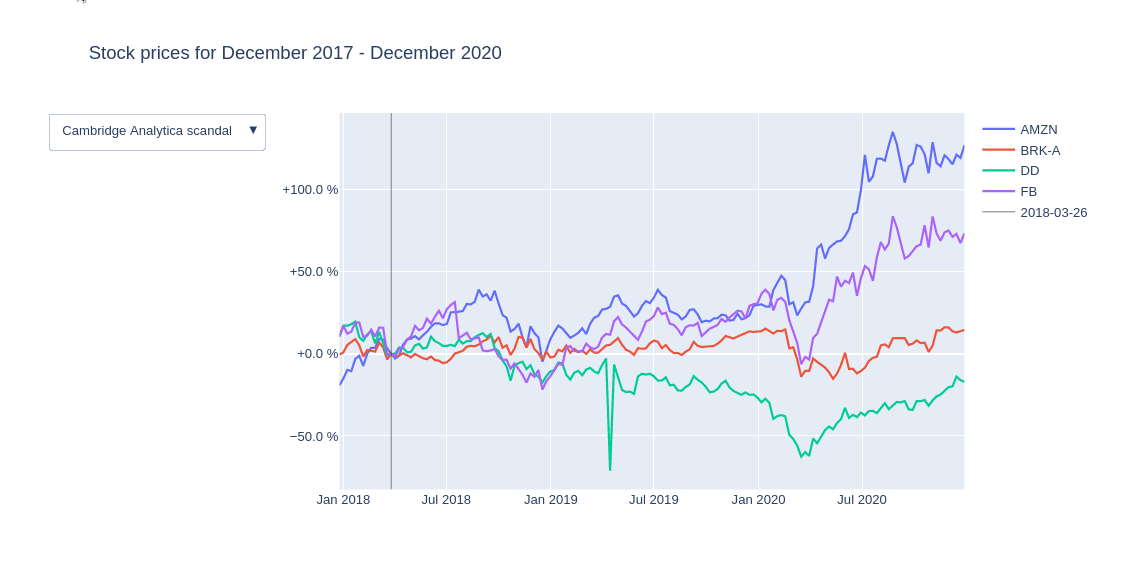 How to make multiindex index charts with Plotly by Nikita Khutorni