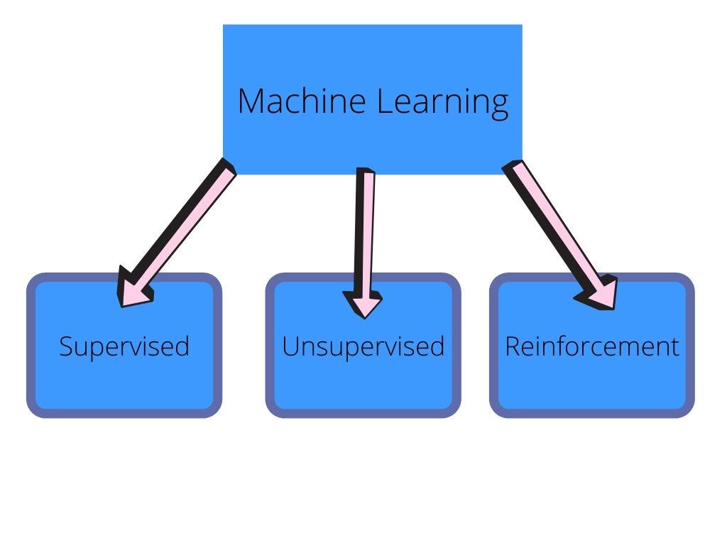 Machine Learning — A Brief Overview | by Mukund | Medium