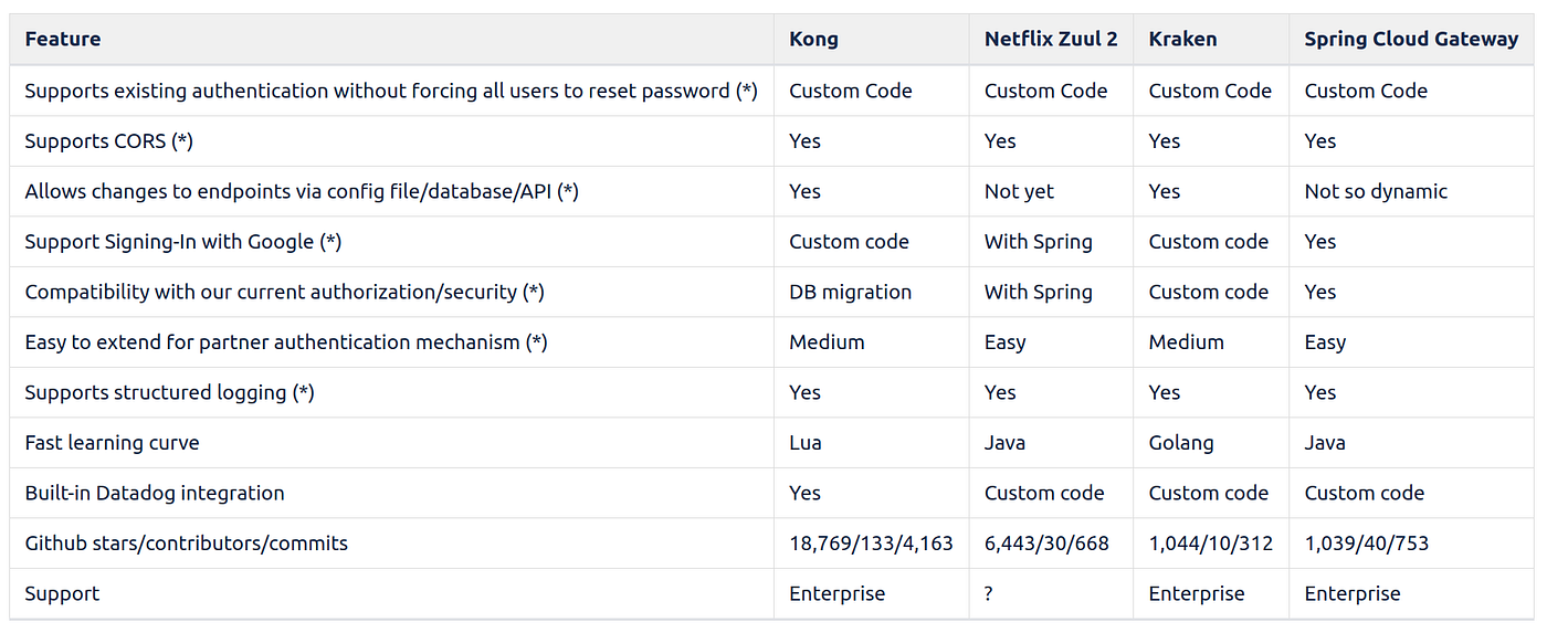 The Great Api Gateway Migration. The Story Behind How We Migrated One 