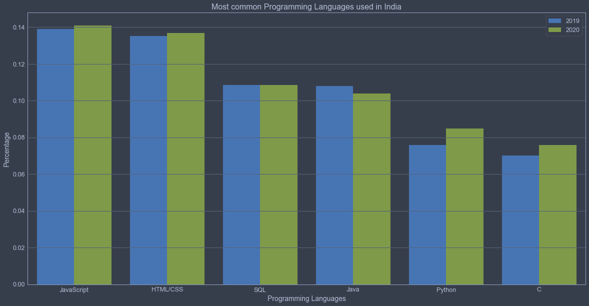Stack overflow Survey in India. A Data Analysis using Stack overflow’s ...