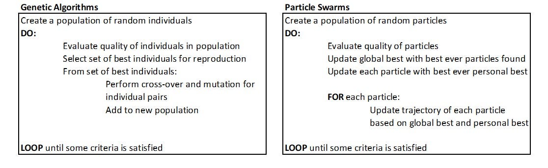 The Essence of Genetic Algorithms | by Chi-Keong Goh | AI2 Labs | Medium