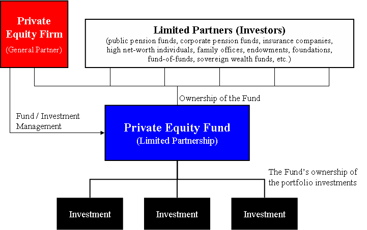 Equity Investment Process Flow Chart