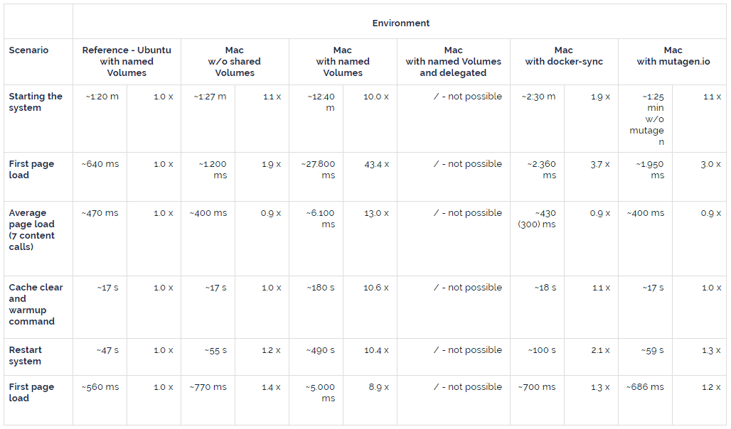 Improving Performance For Docker On Mac Computers When Using Named Volumes By Sandra Beier Netresearch Medium