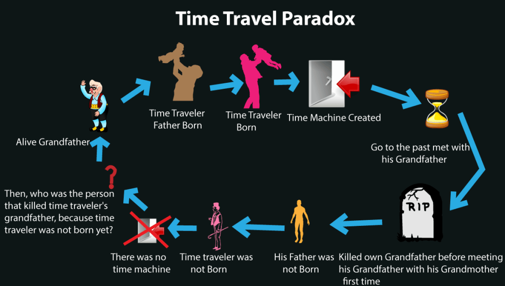 time travel paradox questions