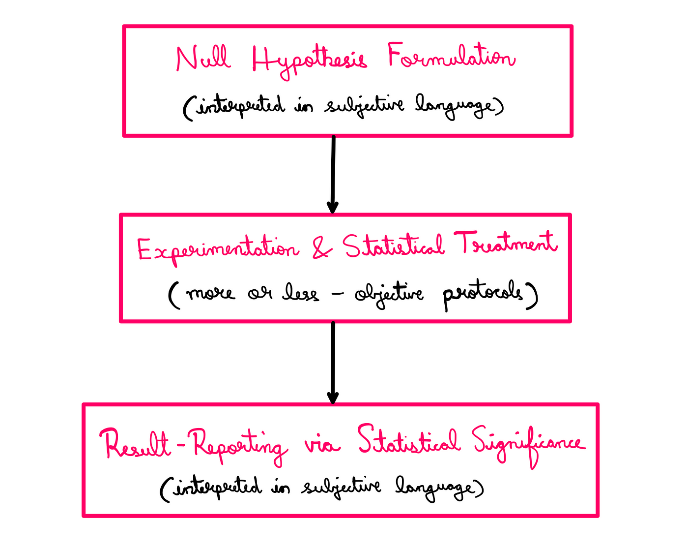 How To Really Understand Statistical Significance? — a flowchart showing the following text flow: Null hypothesis formulation (interpreted in subjective language) → Experimentation and statistical treatment (more or less — objective protocols) → Result-reporting via statistical significance (interpreted in subjective language).