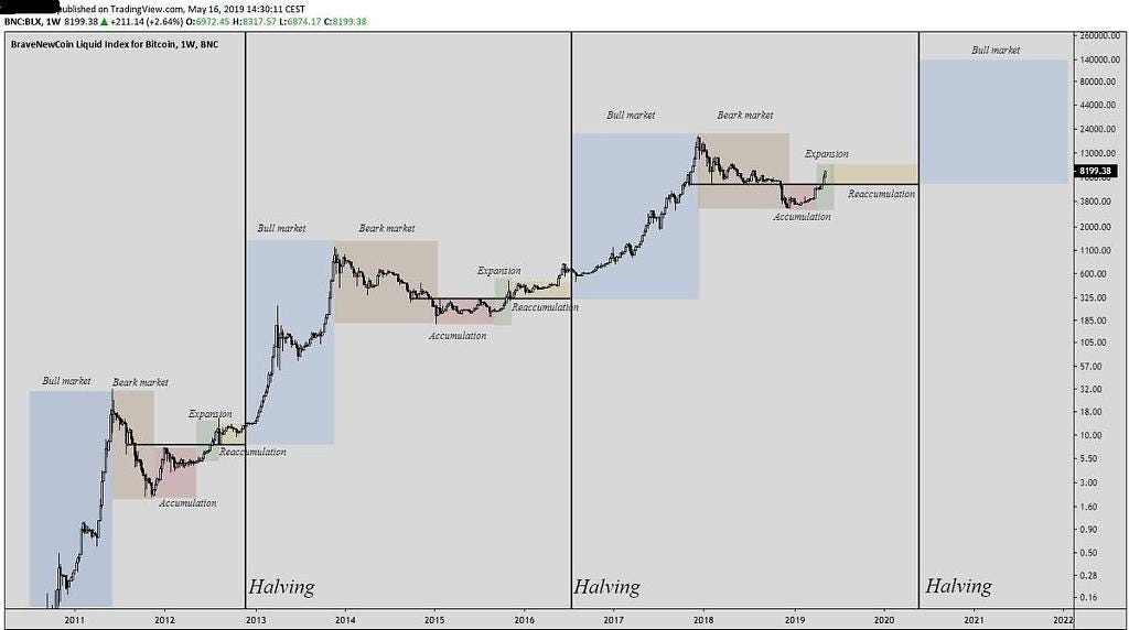 When will bitcoin bull run end 2021