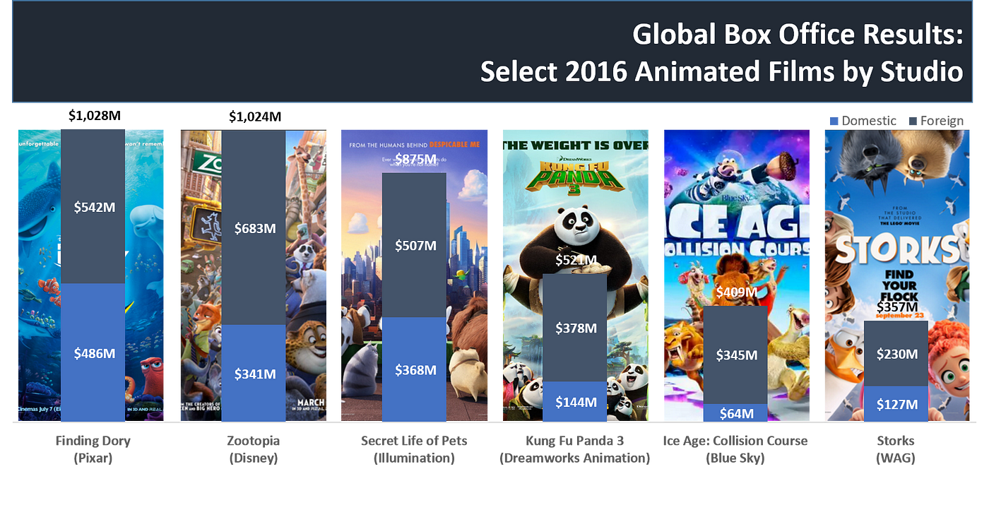 The Animated Movie Fad?. Animated movies are experiencing a… | by Justin |  Medium