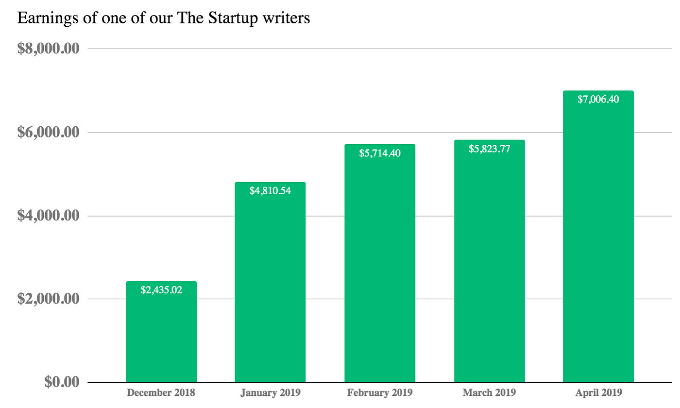 How much money can you actually make writing articles on Medium