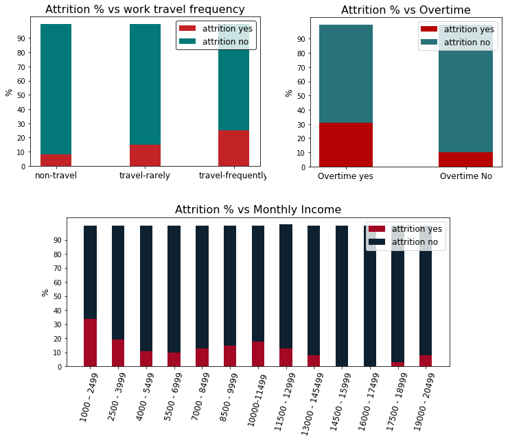 Employee Attrition Analysis Using Machine Learning Methods by Monika Pdb Medium