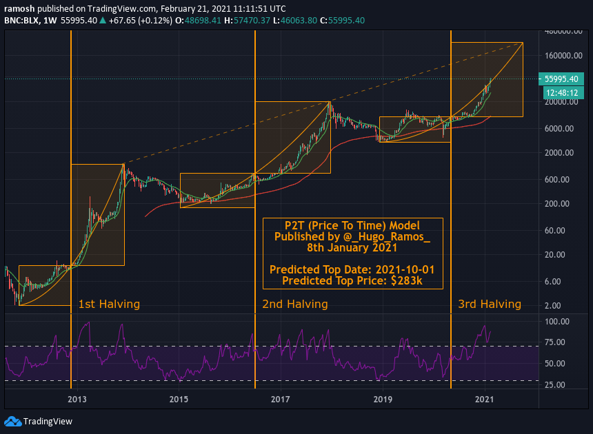 P2T (Price to Time) Model
