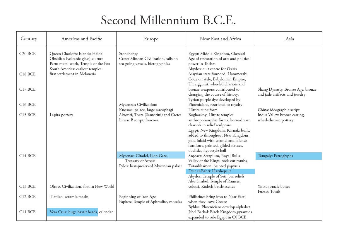 Timeline of history of design in the 2nd Millennium BCE