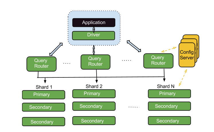 MongoDB: Sharding. Sharing is Mongo's answer for scaling… | by Sarada  Sastri | Medium