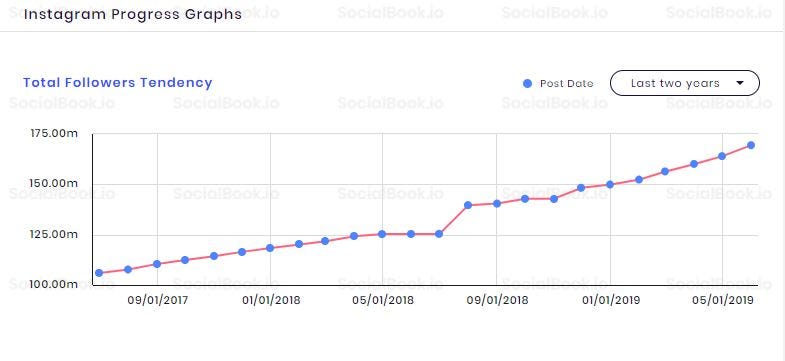 Cristiano Ronaldo's Instagram follower tendency of the last 2 years. (Data from SocialBook)