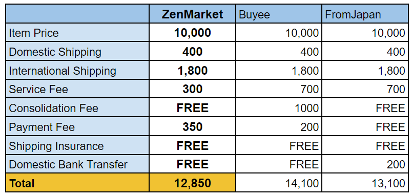 I Used Buyee, From Japan, ZenMarket and the Winner Was Obvious | by Shelley  H | Medium
