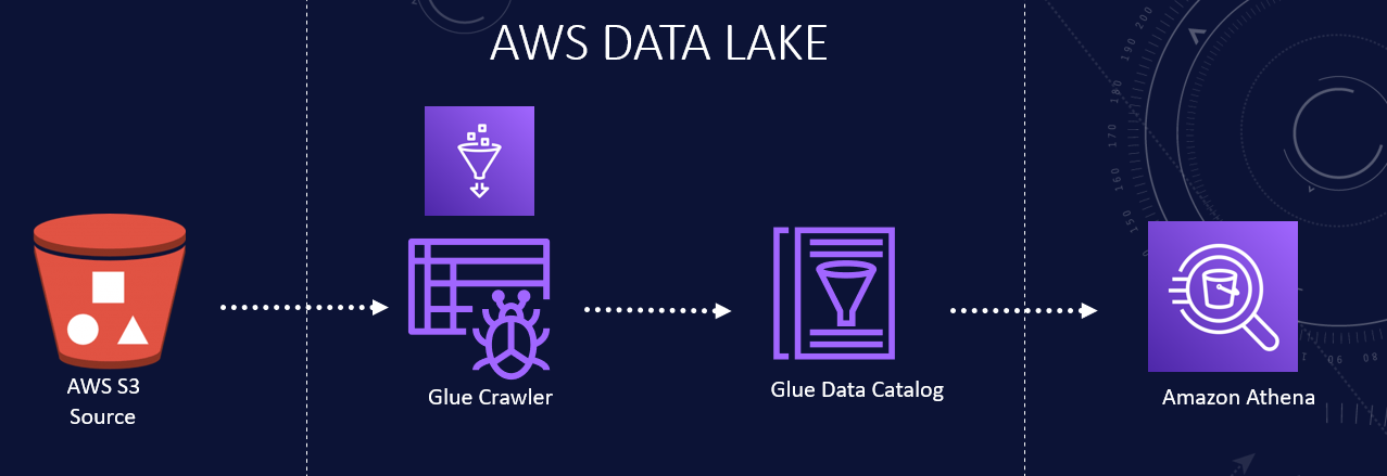 Build your own Data Lake on AWS S3 | by Haq Nawaz | Dev Genius