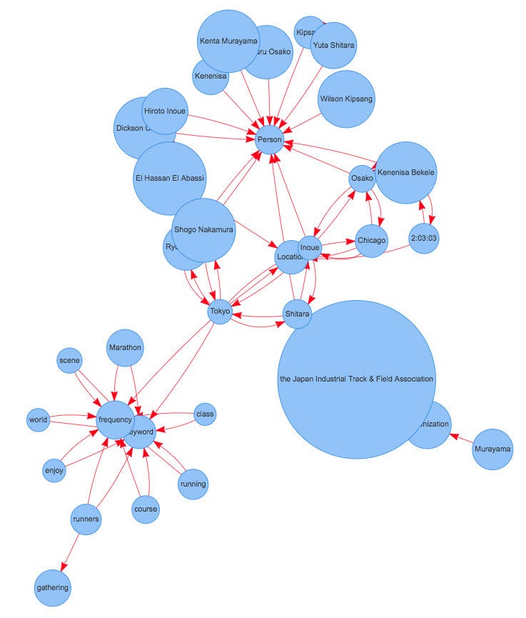 Understand TextRank for Keyword Extraction by Python by