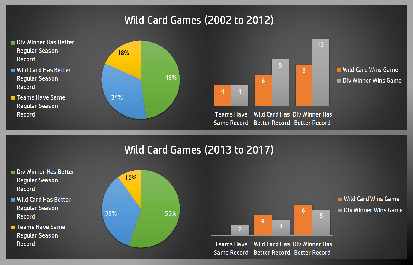 The Rise of NFL Wild Card Teams. How wild card teams have narrowed the