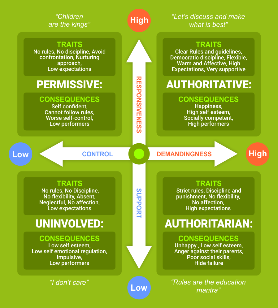 baumrind parenting styles