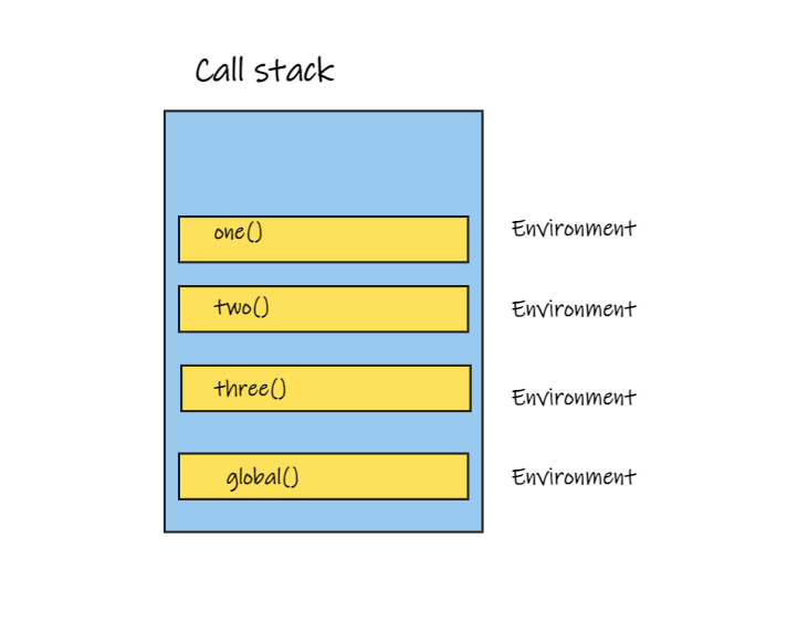 Execution Context, Lexical Environment & Hoisting in JavaScript ...