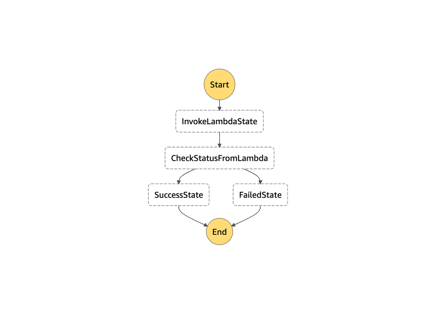 The flow of the Step Function