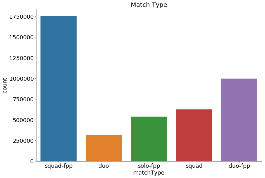 Exploratory Data Analysis Of Player Unknown Battleground Pubg By Brij Patel Medium Exploratory Data Analysis Of Player Unknown Battleground Pubg By Brij Patel Medium